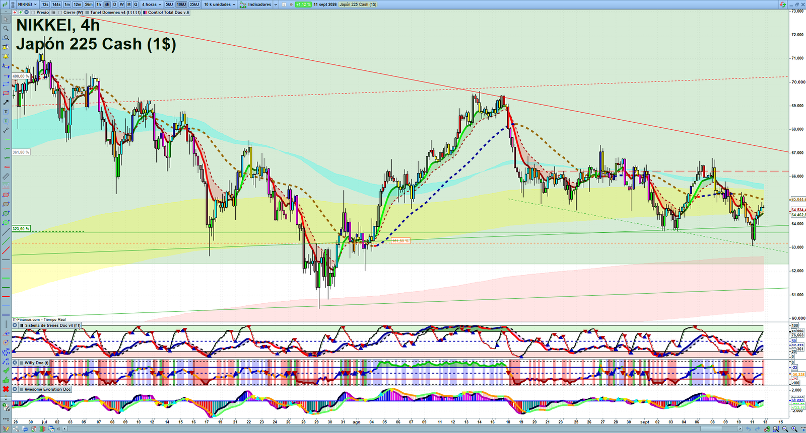 Nikkei H4 technical analysis chart showing short-term market structure and intraday price action
